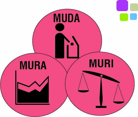 muda,mura,muri